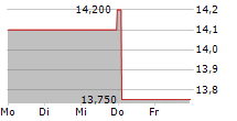 KRI-KRI MILK INDUSTRY SA 5-Tage-Chart