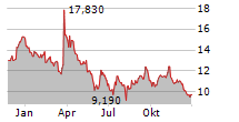 KRISPY KREME INC Chart 1 Jahr