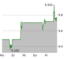 KRISPY KREME INC Chart 1 Jahr