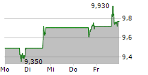 KRISPY KREME INC 5-Tage-Chart