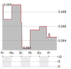 KROMEK GROUP Aktie 5-Tage-Chart