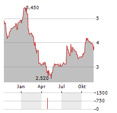 KRONA PUBLIC REAL ESTATE Aktie Chart 1 Jahr