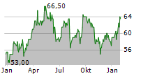 KRONES AG ADR Chart 1 Jahr