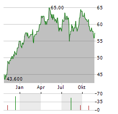 KRONES AG ADR Aktie Chart 1 Jahr