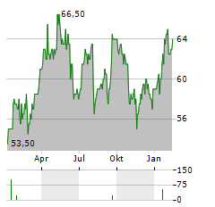 KRONES AG ADR Aktie Chart 1 Jahr