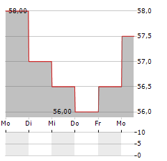 KRONES AG ADR Aktie 5-Tage-Chart