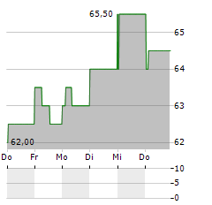 KRONES AG ADR Aktie 5-Tage-Chart