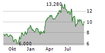 KRONOS WORLDWIDE INC Chart 1 Jahr