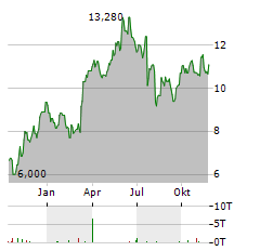 KRONOS WORLDWIDE Aktie Chart 1 Jahr