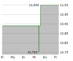 KRONOS WORLDWIDE INC Chart 1 Jahr