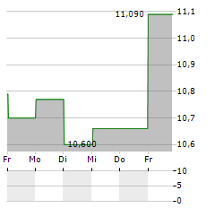 KRONOS WORLDWIDE Aktie 5-Tage-Chart