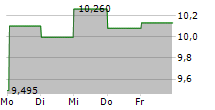 KRONOS WORLDWIDE INC 5-Tage-Chart