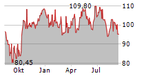 KRUK SA Chart 1 Jahr