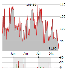 KRUK Aktie Chart 1 Jahr
