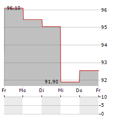 KRUK Aktie 5-Tage-Chart