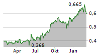 KRUNG THAI BANK PCL Chart 1 Jahr