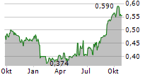 KRUNG THAI BANK PCL Chart 1 Jahr