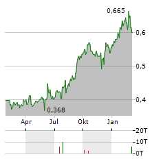 KRUNG THAI BANK Aktie Chart 1 Jahr