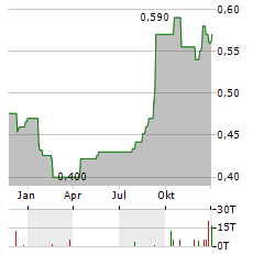 KRUNG THAI BANK Aktie Chart 1 Jahr