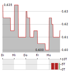 KRUNG THAI BANK Aktie 5-Tage-Chart