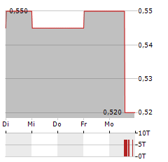 KRUNG THAI BANK Aktie 5-Tage-Chart