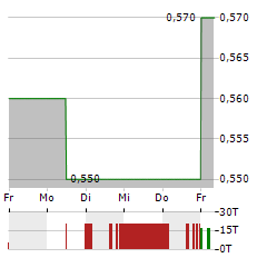 KRUNG THAI BANK Aktie 5-Tage-Chart