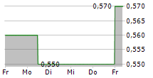 KRUNG THAI BANK PCL 5-Tage-Chart