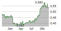 KRUNG THAI BANK PCL NVDR Chart 1 Jahr