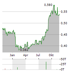 KRUNG THAI BANK PCL NVDR Aktie Chart 1 Jahr