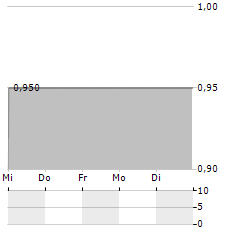 KRUNGTHAI CARD PCL NVDR Aktie 5-Tage-Chart