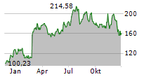 KRYSTAL BIOTECH INC Chart 1 Jahr