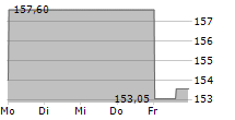 KRYSTAL BIOTECH INC 5-Tage-Chart