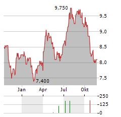 KS HOLDINGS Aktie Chart 1 Jahr