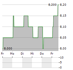 KS HOLDINGS Aktie 5-Tage-Chart