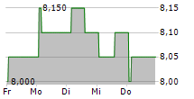 KS HOLDINGS CORPORATION 5-Tage-Chart