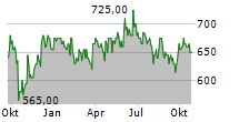 KSB SE & CO KGAA ST Chart 1 Jahr