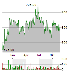 KSB SE & CO KGAA ST Aktie Chart 1 Jahr