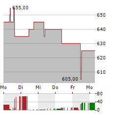 KSB SE & CO KGAA ST Aktie 5-Tage-Chart