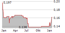 KSH HOLDINGS LIMITED Chart 1 Jahr