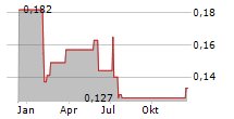 KSH HOLDINGS LIMITED Chart 1 Jahr