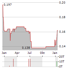 KSH HOLDINGS Aktie Chart 1 Jahr