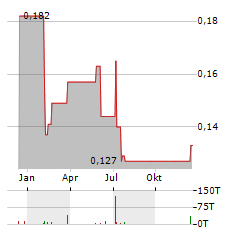 KSH HOLDINGS Aktie Chart 1 Jahr