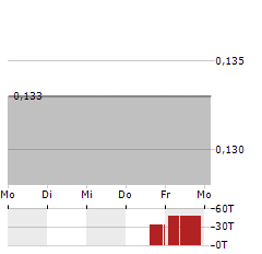 KSH HOLDINGS Aktie 5-Tage-Chart