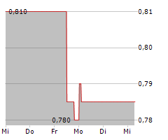 KST BETEILIGUNGS AG Chart 1 Jahr