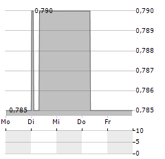 KST BETEILIGUNGS AG Aktie 5-Tage-Chart