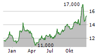 KT CORPORATION ADR Chart 1 Jahr