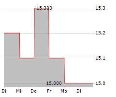 KT CORPORATION ADR Chart 1 Jahr