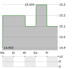 KT Aktie 5-Tage-Chart