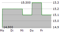 KT CORPORATION ADR 5-Tage-Chart