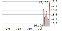 KTESIOS REAL ESTATE SOCIMI SA Chart 1 Jahr